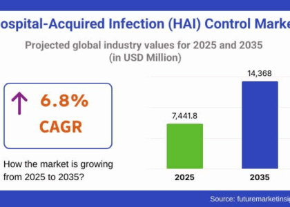 Hospital-Acquired Infection (HAI) Control Market