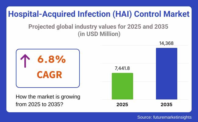 Hospital-Acquired Infection (HAI) Control Market