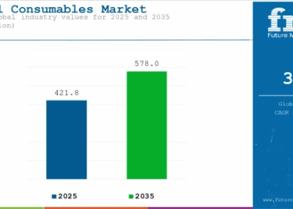 Hospital Consumables Market