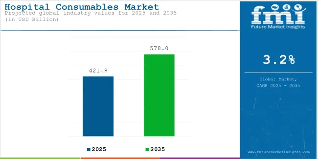 Hospital Consumables Market