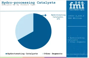 Hydro-Processing Catalysts Market