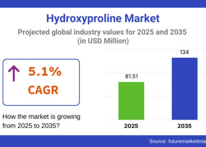 Hydroxyproline Market