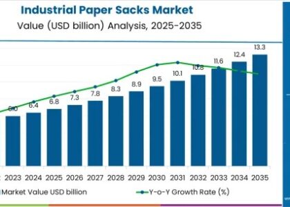 Industrial Paper Sacks Market