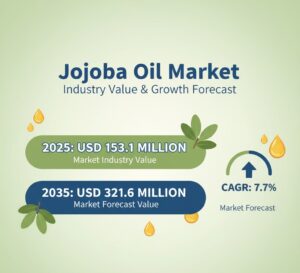 Jojoba Oil Market