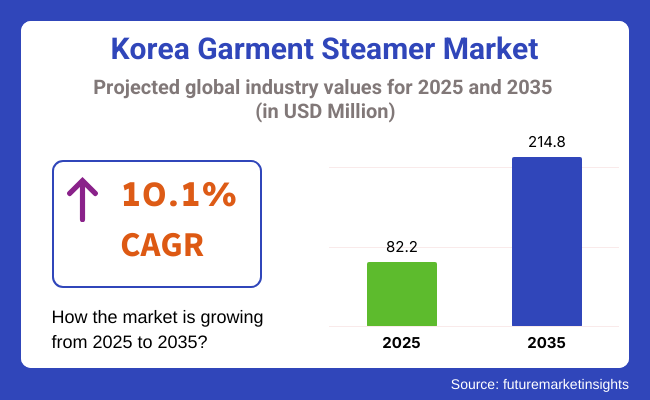Korea Garment Steamer Market