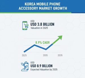 Korea Mobile Phone Accessory Market