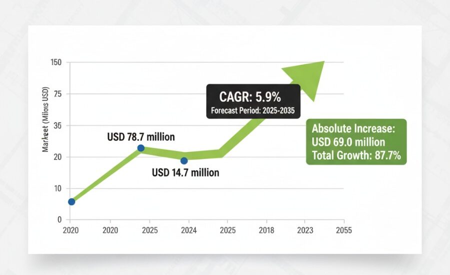 Latin America Road Marking Paint & Coating Market