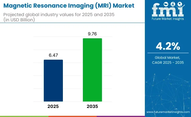 Magnetic Resonance Imaging (MRI) Market