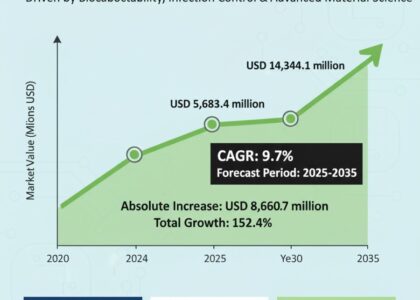 U.S. Medical Coatings Market