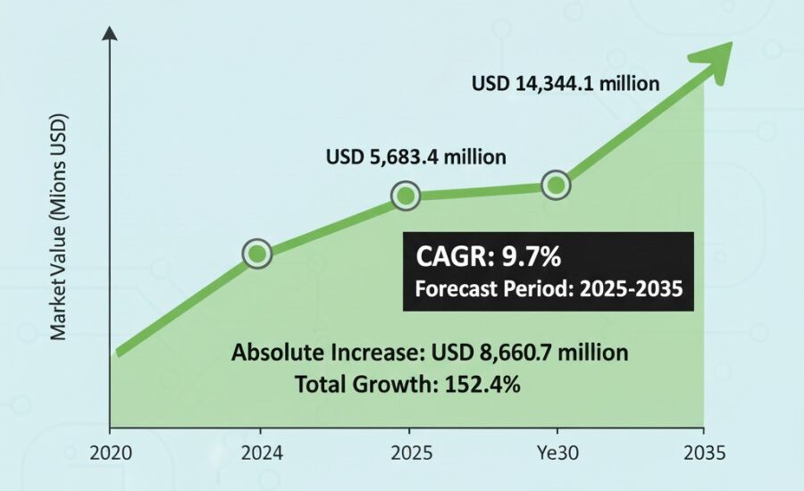 U.S. Medical Coatings Market