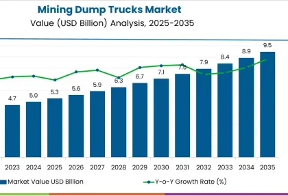 Mining Dump Trucks Market