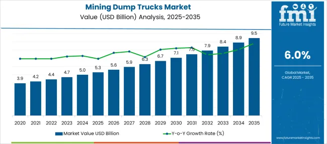 Mining Dump Trucks Market