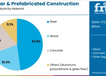 Modular and Prefabricated Construction Market