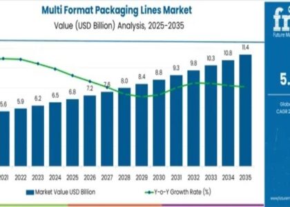 Multi-Format Packaging Lines Market