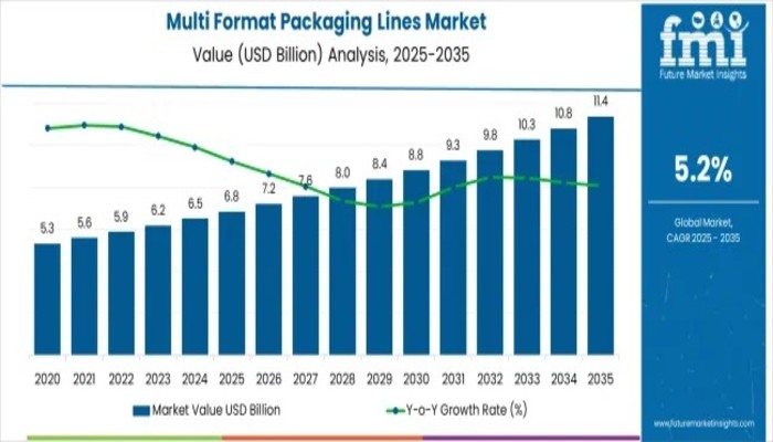 Multi-Format Packaging Lines Market