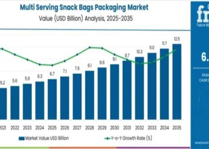 Multi Serving Snack Bags Packaging Market