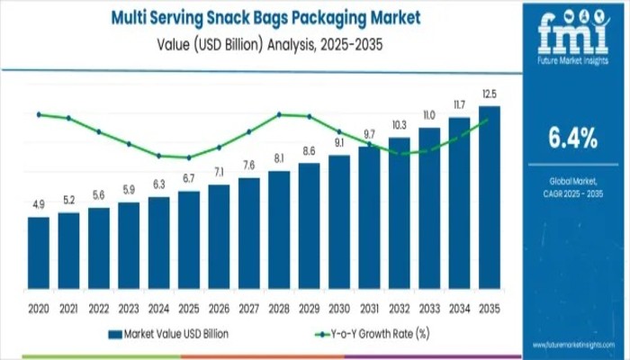 Multi Serving Snack Bags Packaging Market
