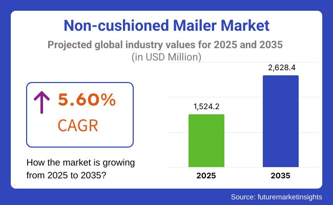 Non-Cushioned Mailer Market