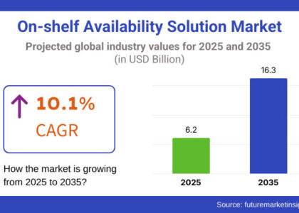 On-shelf Availability Solution Market