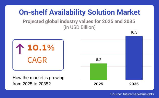 On-shelf Availability Solution Market