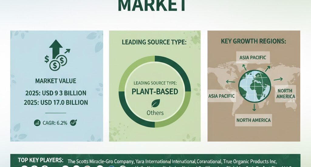 Organic Fertilizer Market