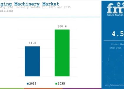 Packaging Machinery Market