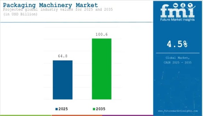 Packaging Machinery Market