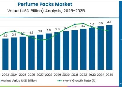 Perfume Packs Market