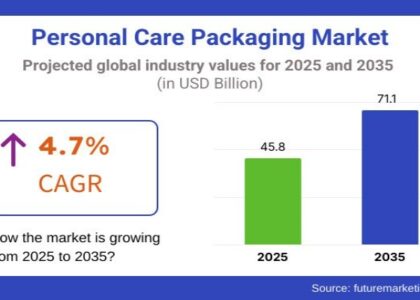 Personal Care Packaging Market