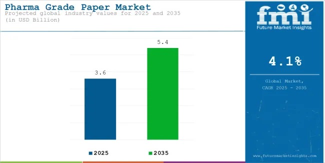 Pharma Grade Paper Market