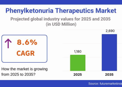 Phenylketonuria Therapeutics Market