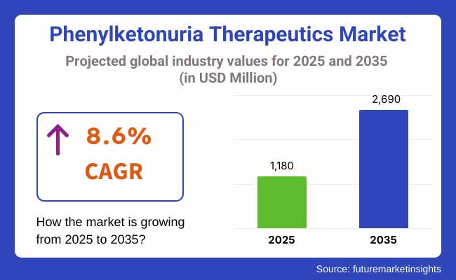 Phenylketonuria Therapeutics Market