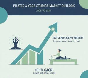 Pilates & Yoga Studios Market