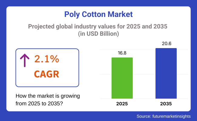 Poly Cotton Market
