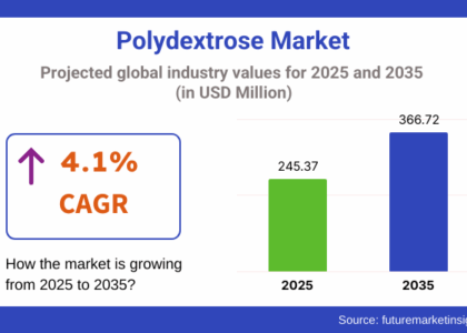 Polydextrose Market