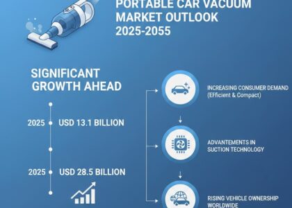 Portable Car Vacuum Market