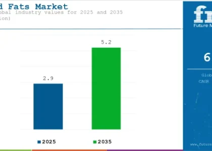 Powdered Fats Market