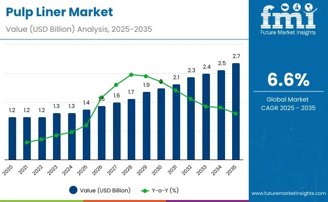 Pulp Liner Market