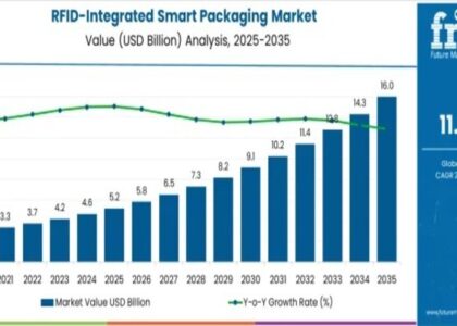 RFID-integrated Smart Packaging Market
