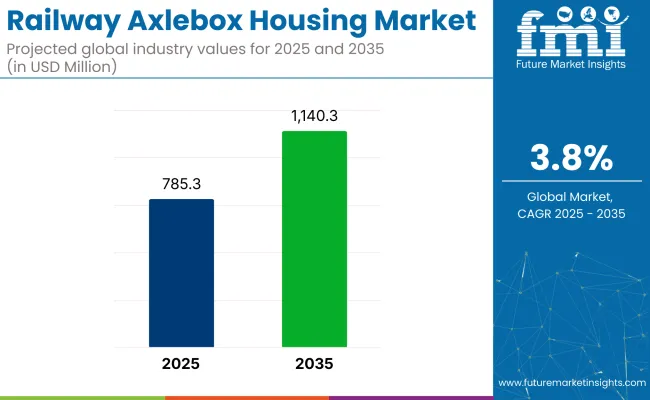 Railway Axlebox Housing Market