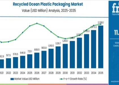 Recycled Ocean Plastic Packaging Market