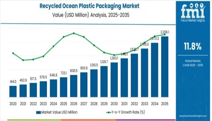 Recycled Ocean Plastic Packaging Market