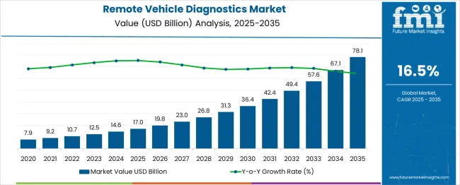Remote Vehicle Diagnostics Market