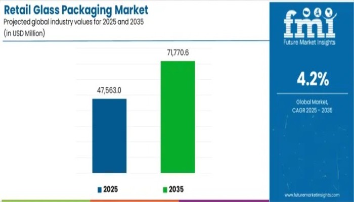 Retail Glass Packaging Market
