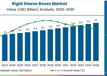 Rigid Sleeve Boxes Market