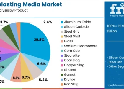 Sandblasting Media Market