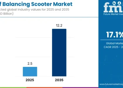 Self balancing Scooter Market