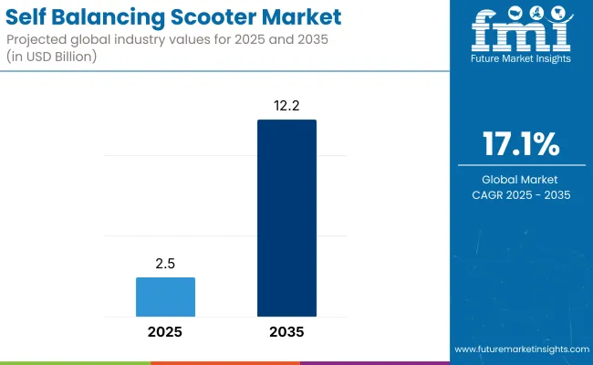 Self balancing Scooter Market