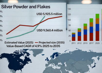 Silver Powder and Flakes Market