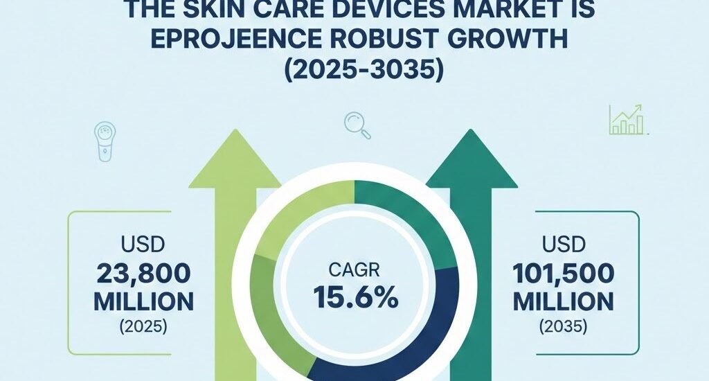 Skin Care Devices Market